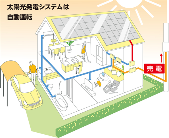 太陽光発電システムは自動運転